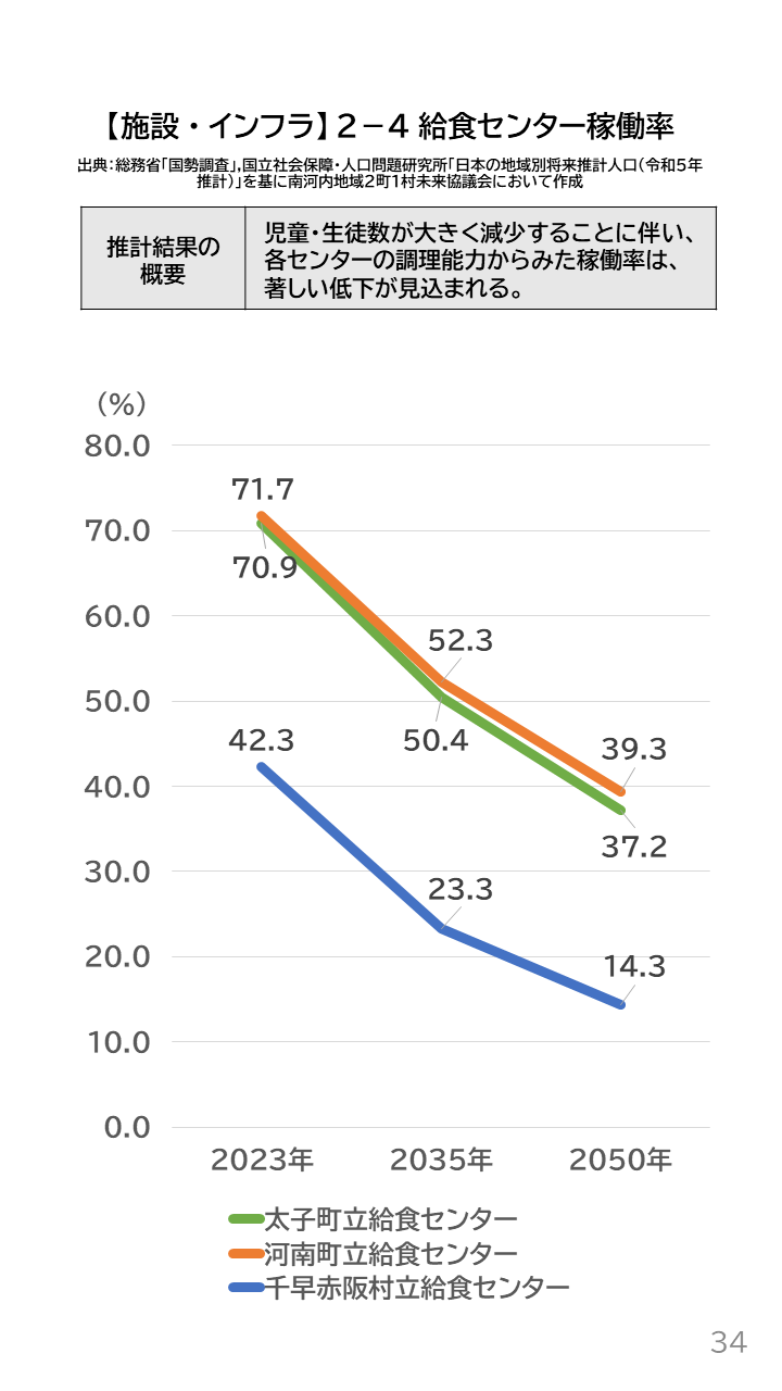 地域の未来予測(南河内2町1村)P34
