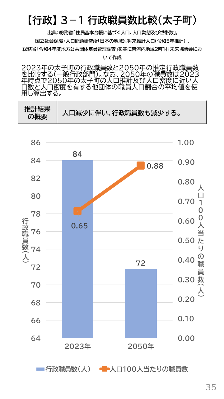 地域の未来予測(南河内2町1村)P35