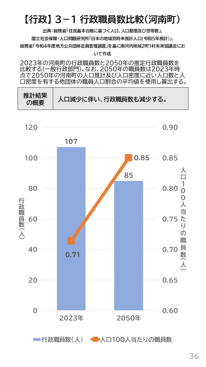 地域の未来予測(南河内2町1村)P36