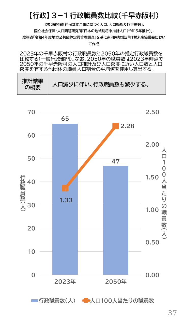 地域の未来予測(南河内2町1村)P37