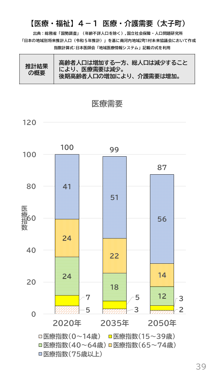 地域の未来予測(南河内2町1村)P39
