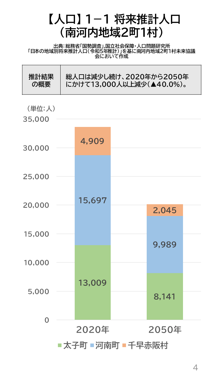 地域の未来予測(南河内2町1村)P4