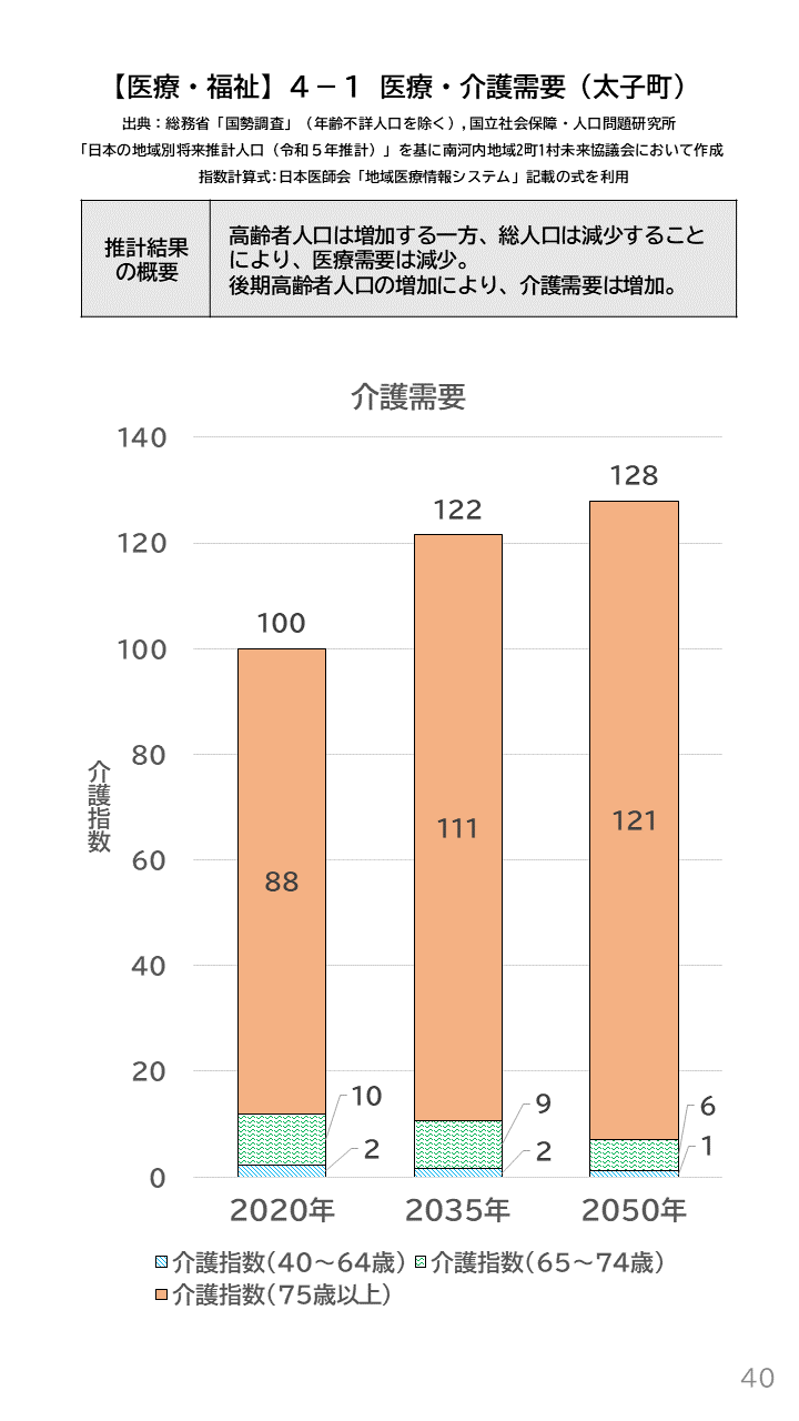 地域の未来予測(南河内2町1村)P40