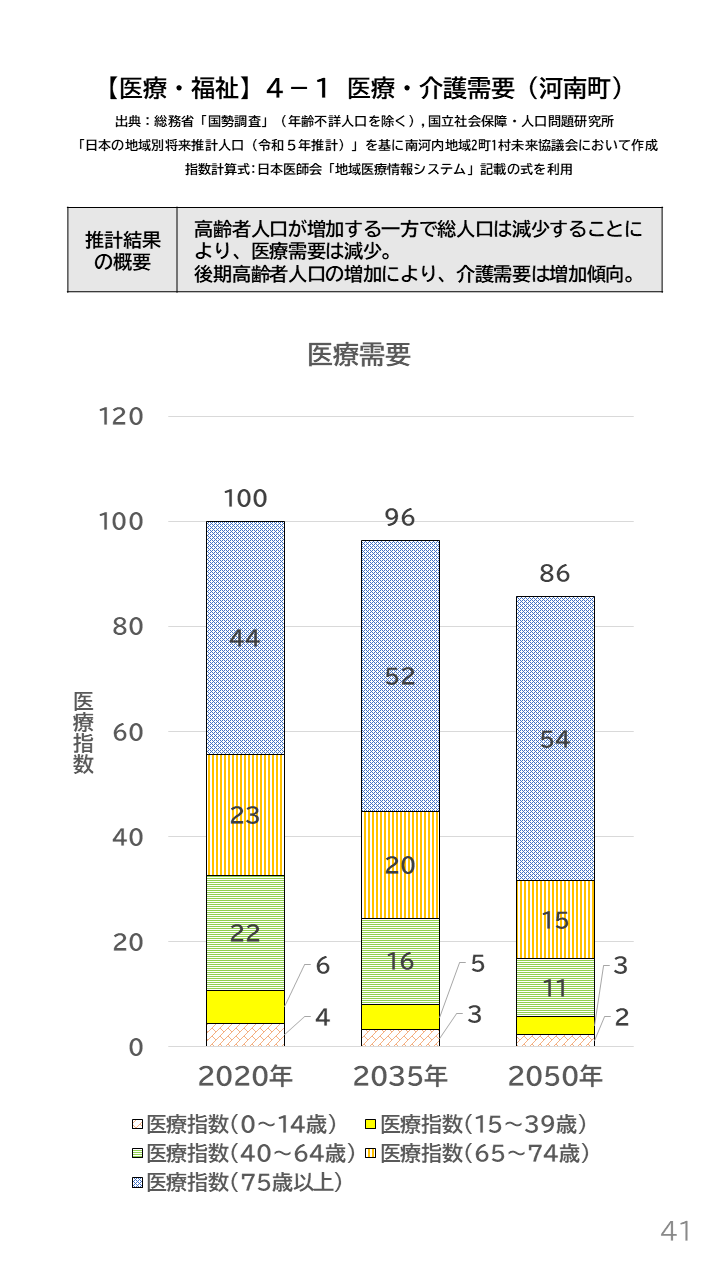 地域の未来予測(南河内2町1村)P41
