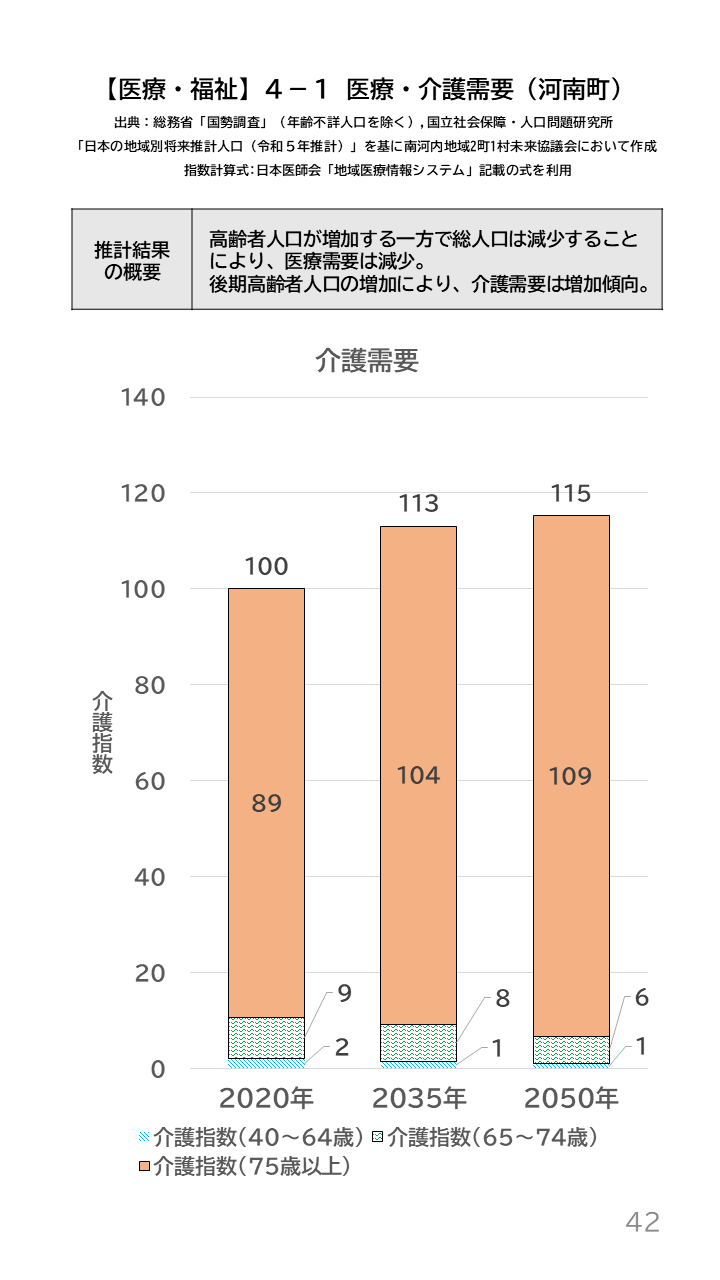 地域の未来予測(南河内2町1村)P42