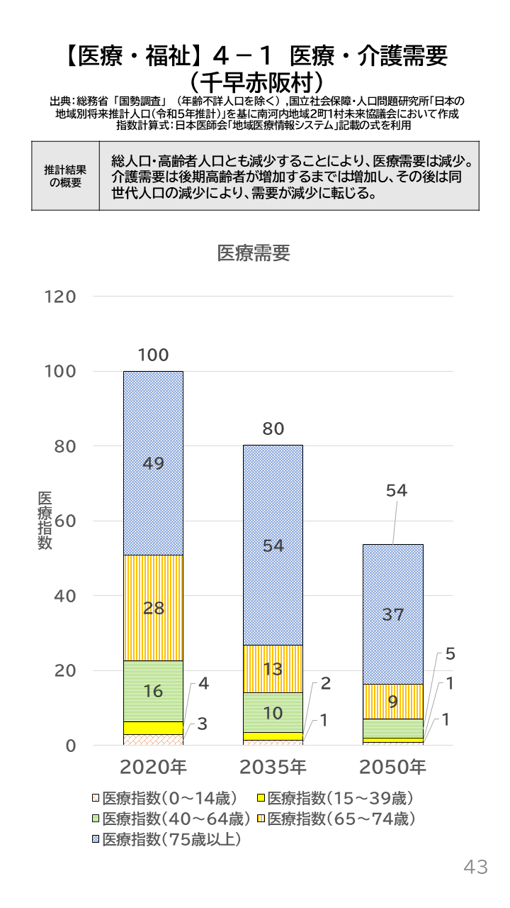地域の未来予測(南河内2町1村)P43