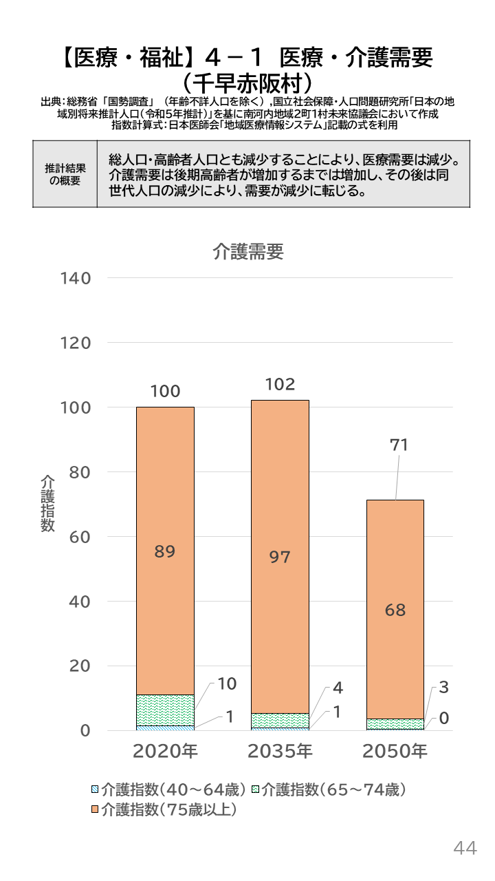 地域の未来予測(南河内2町1村)P44