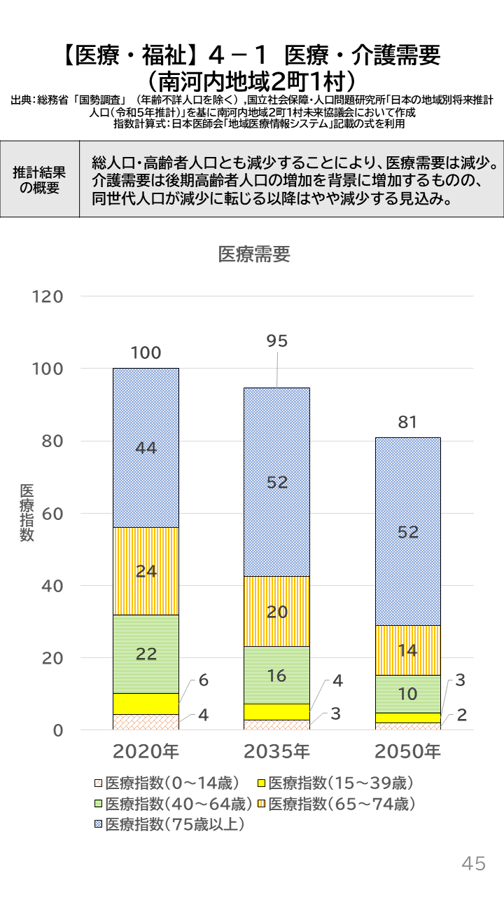 地域の未来予測(南河内2町1村)P45