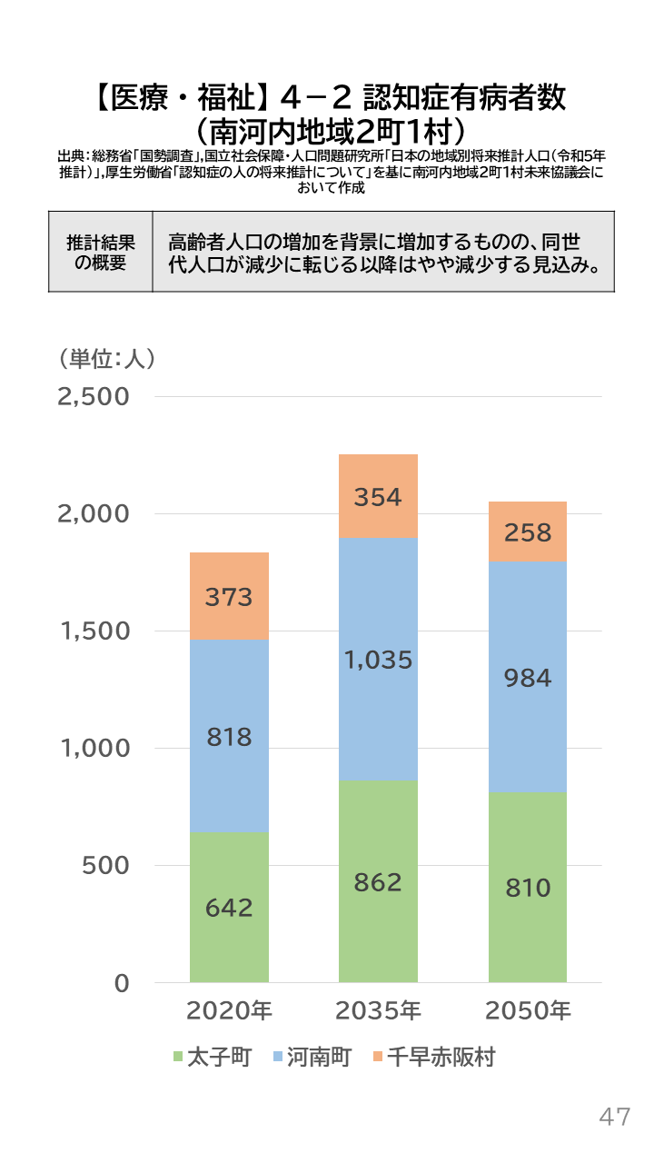 地域の未来予測(南河内2町1村)P47