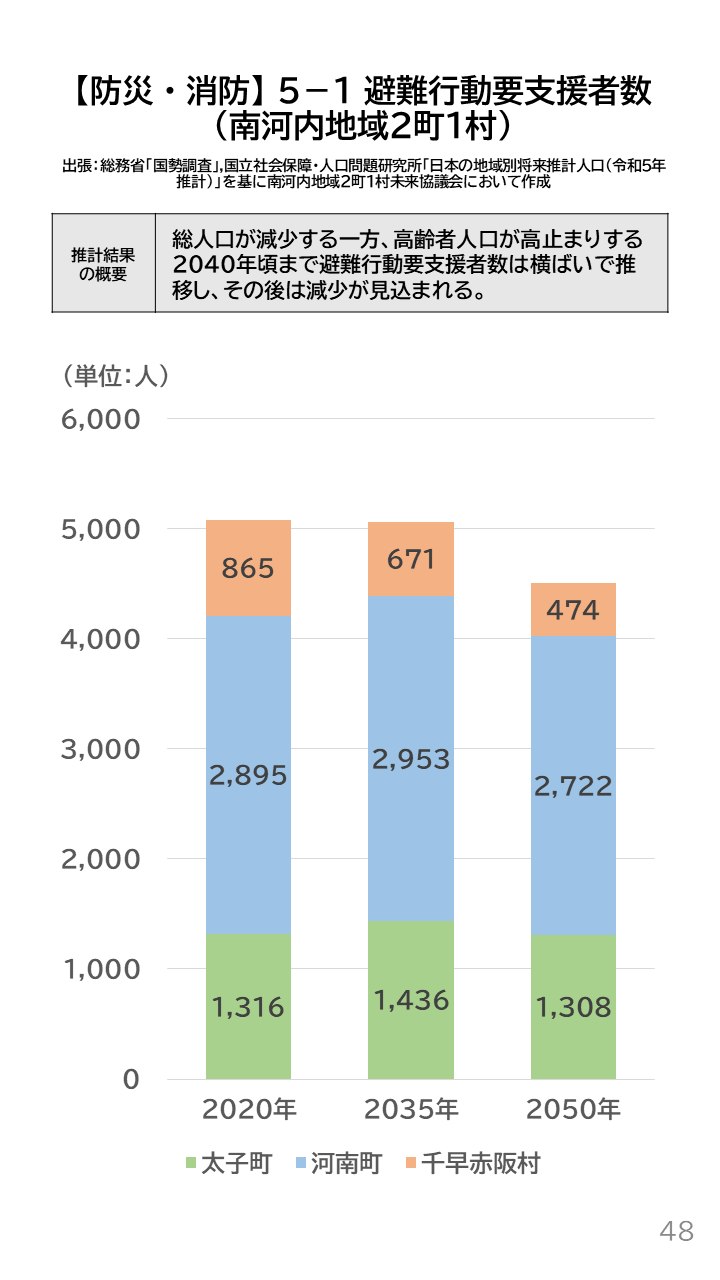 地域の未来予測(南河内2町1村)P48