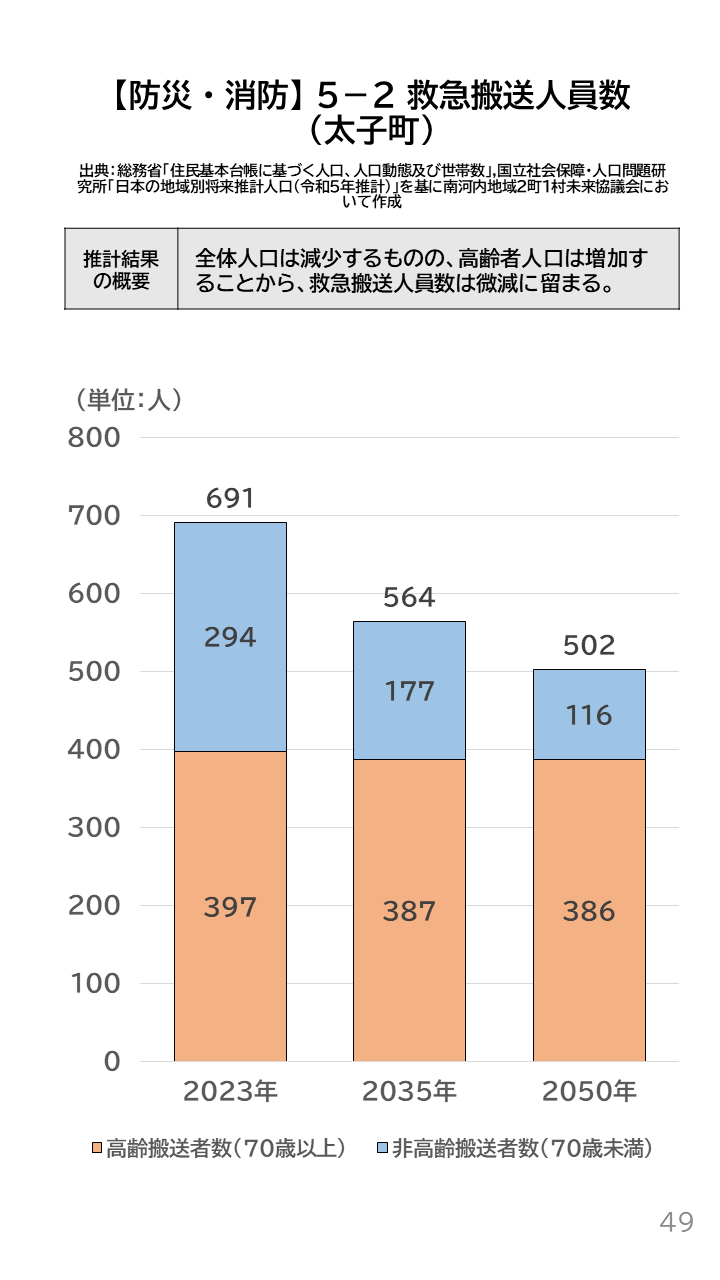 地域の未来予測(南河内2町1村)P49