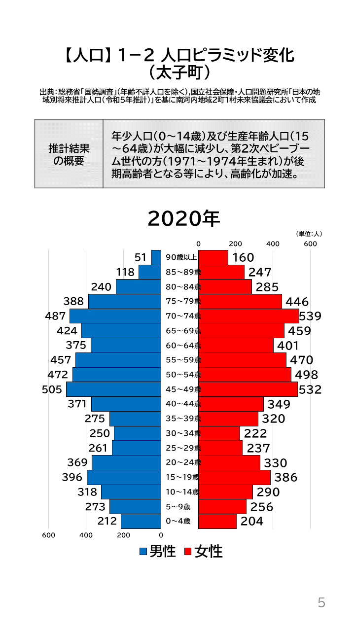 地域の未来予測(南河内2町1村)P5