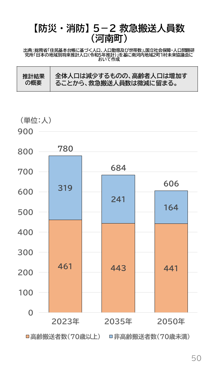 地域の未来予測(南河内2町1村)P50