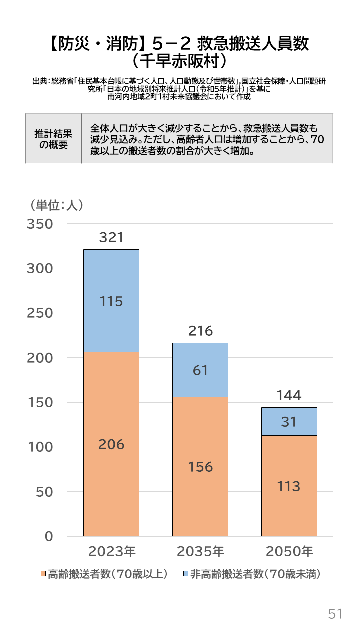 地域の未来予測(南河内2町1村)P51