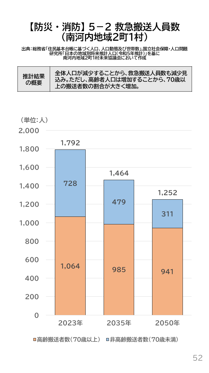 地域の未来予測(南河内2町1村)P52