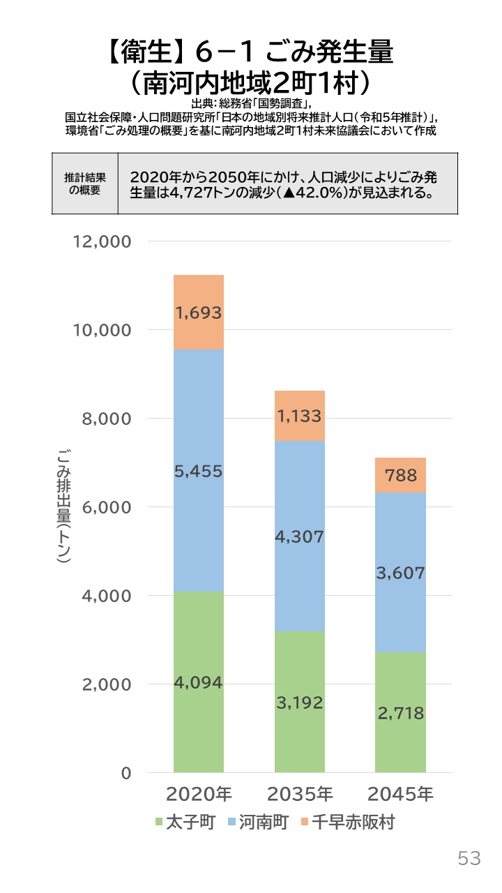 地域の未来予測(南河内2町1村)P53