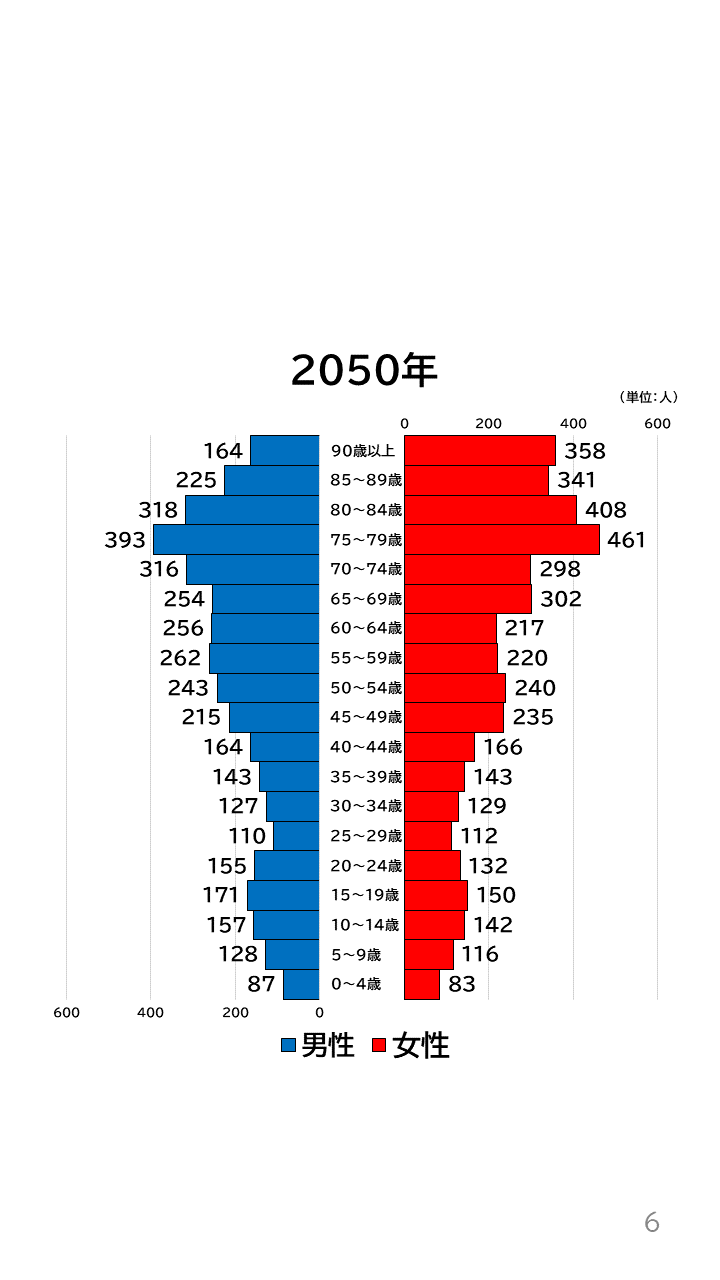 地域の未来予測(南河内2町1村)P6