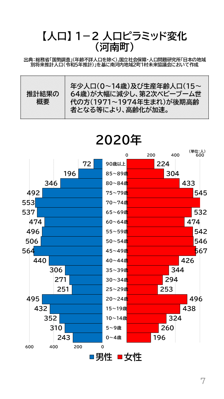地域の未来予測(南河内2町1村)P7