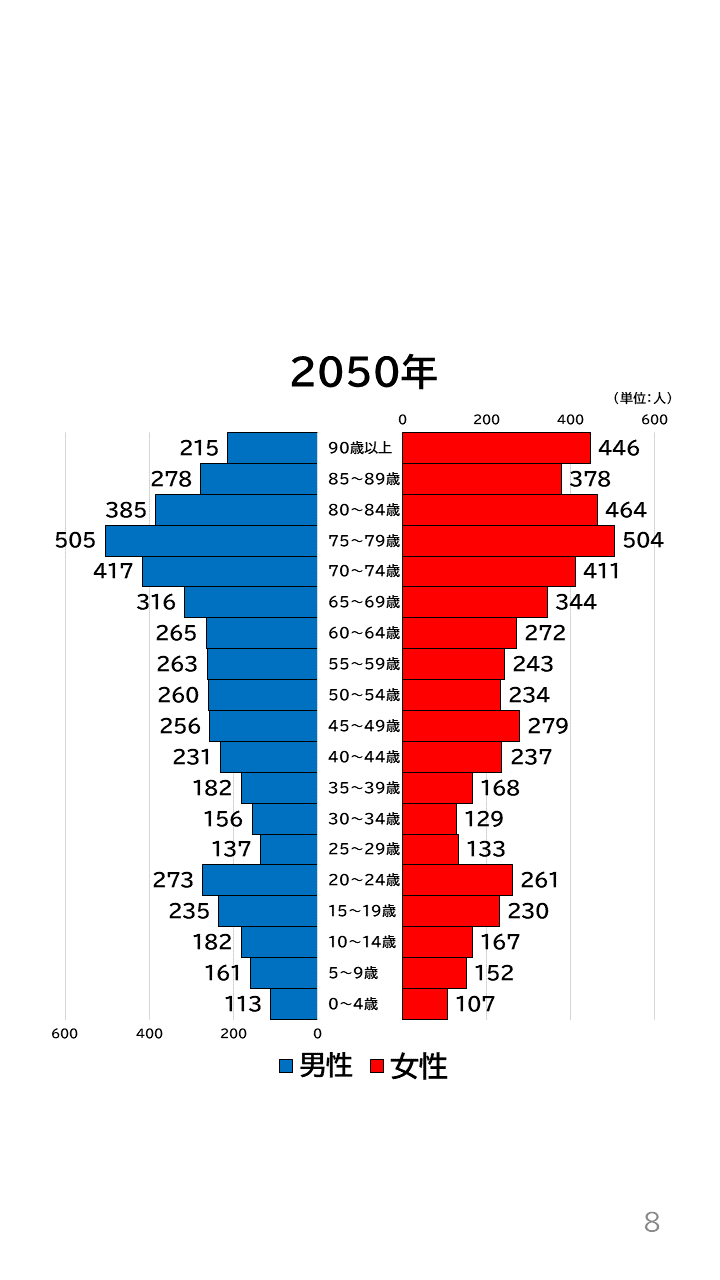 地域の未来予測(南河内2町1村)P8