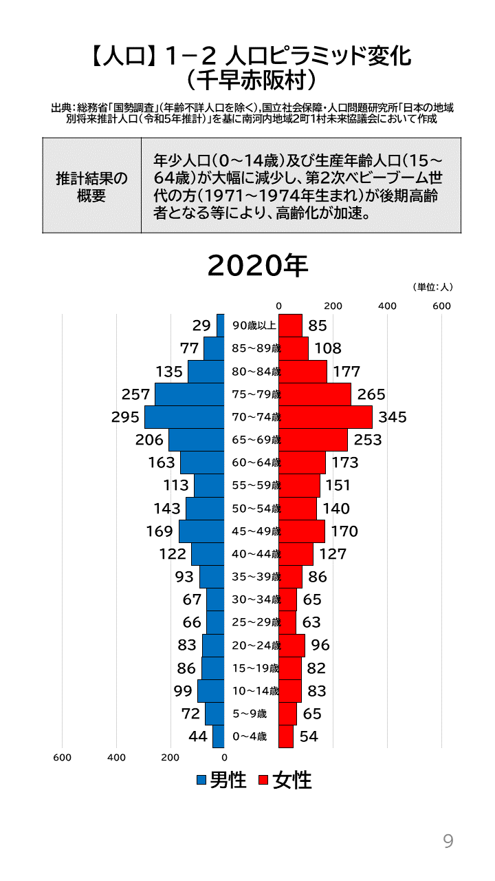 地域の未来予測(南河内2町1村)P9