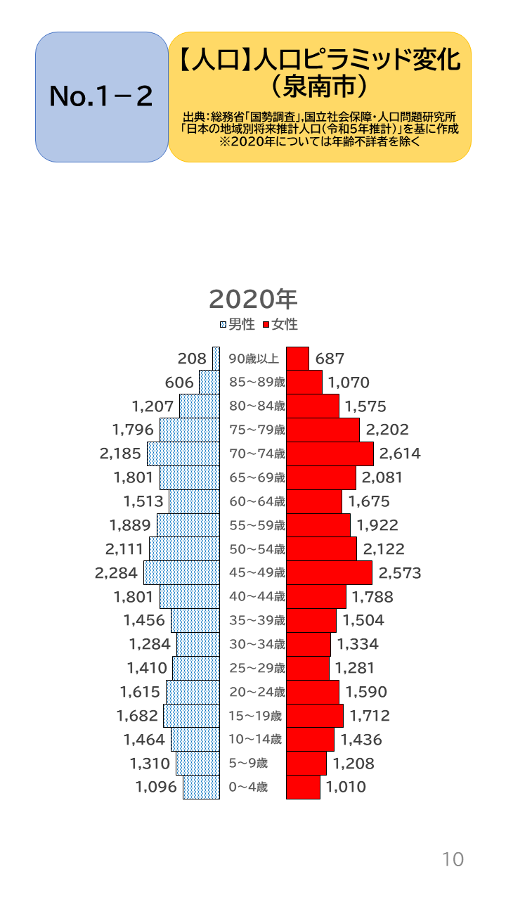 地域の未来予測(泉州南3市1町)P10