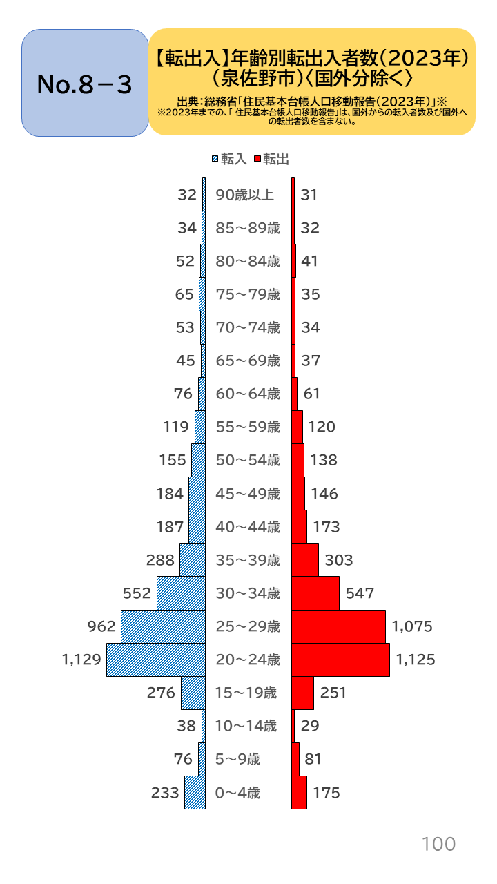 地域の未来予測(泉州南3市1町)P100
