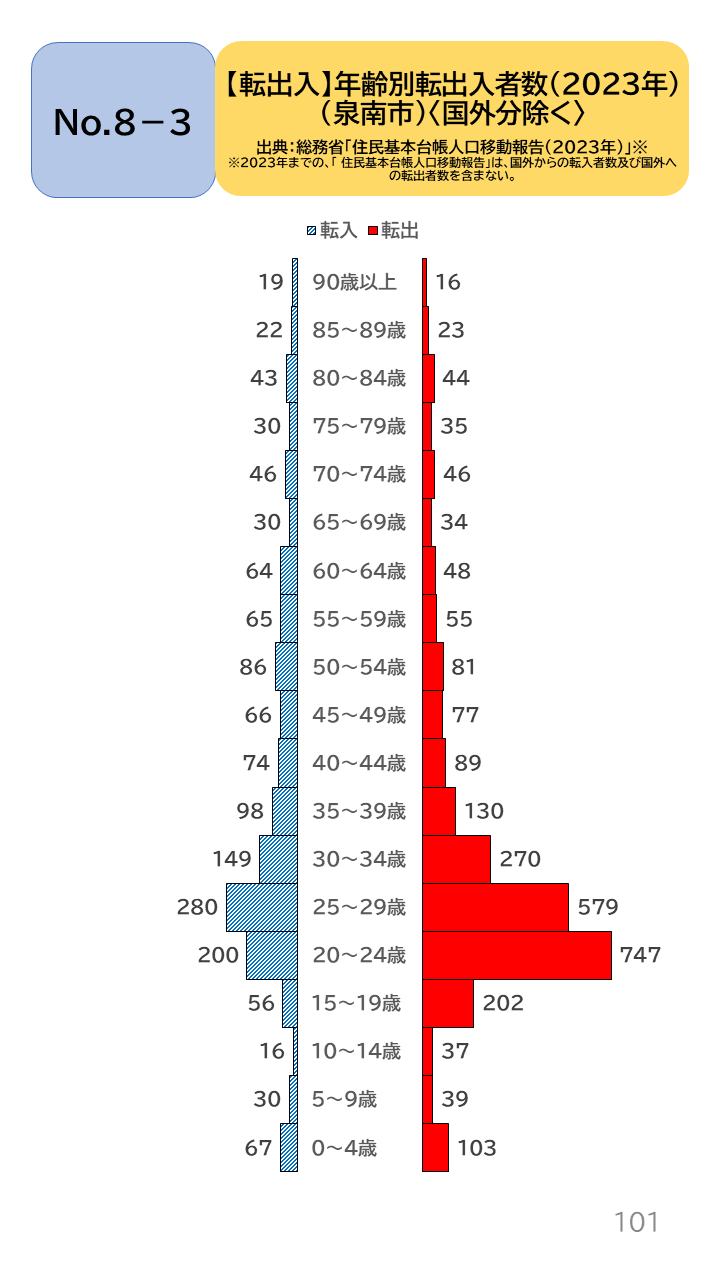 地域の未来予測(泉州南3市1町)P101
