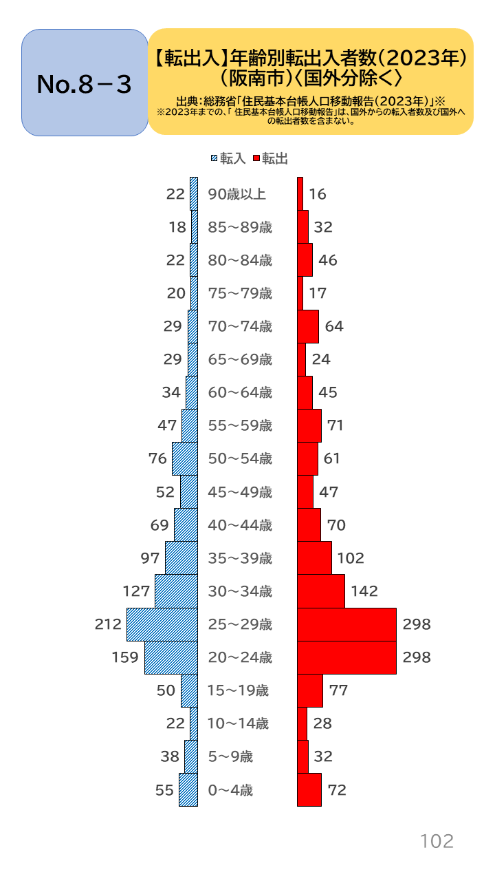 地域の未来予測(泉州南3市1町)P102