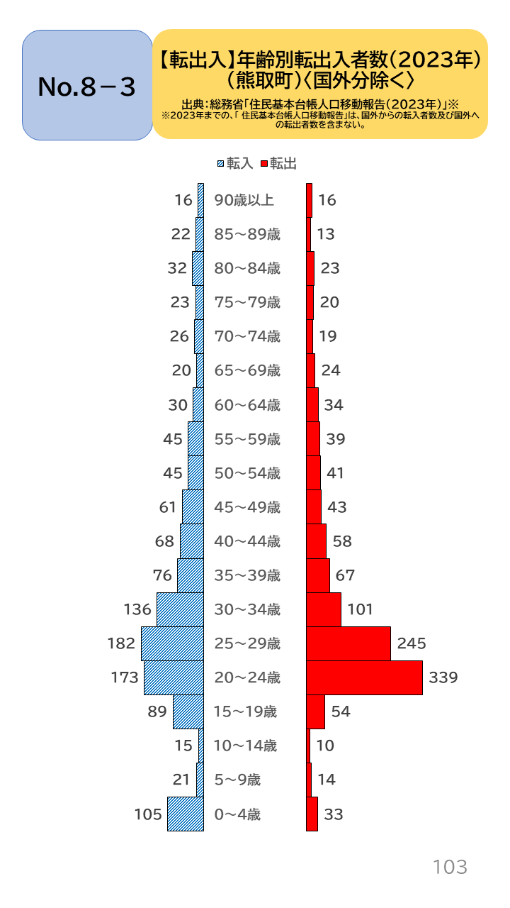地域の未来予測(泉州南3市1町)P103