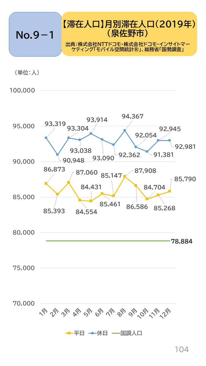 地域の未来予測(泉州南3市1町)P104