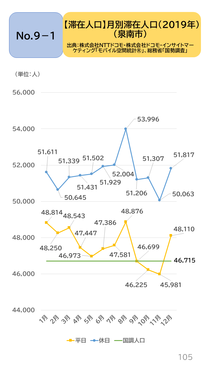 地域の未来予測(泉州南3市1町)P105