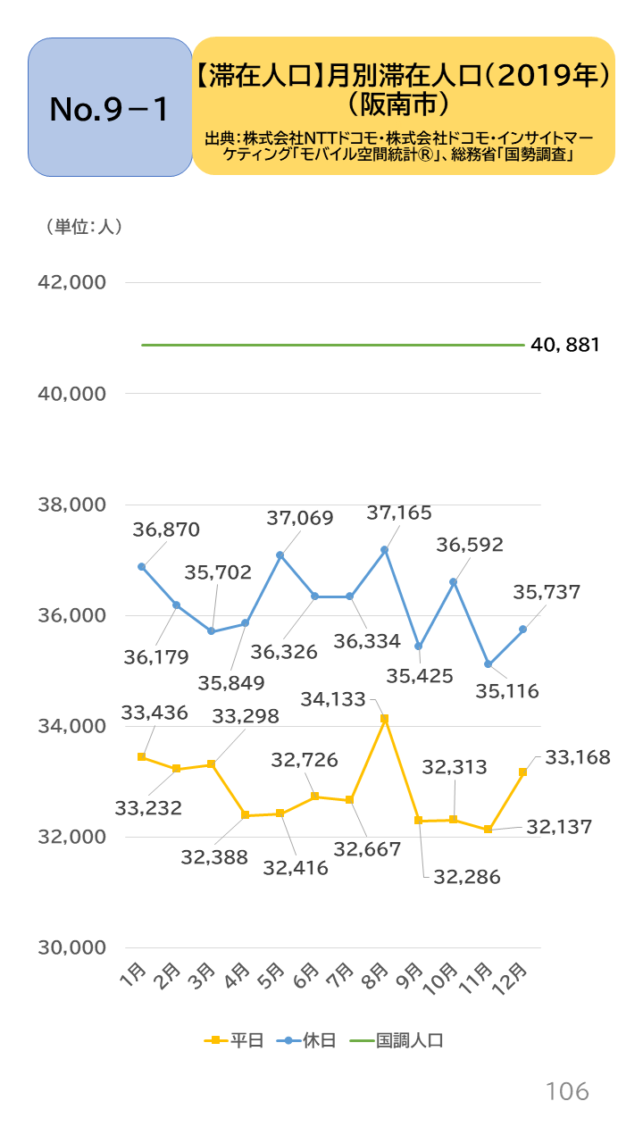 地域の未来予測(泉州南3市1町)P106