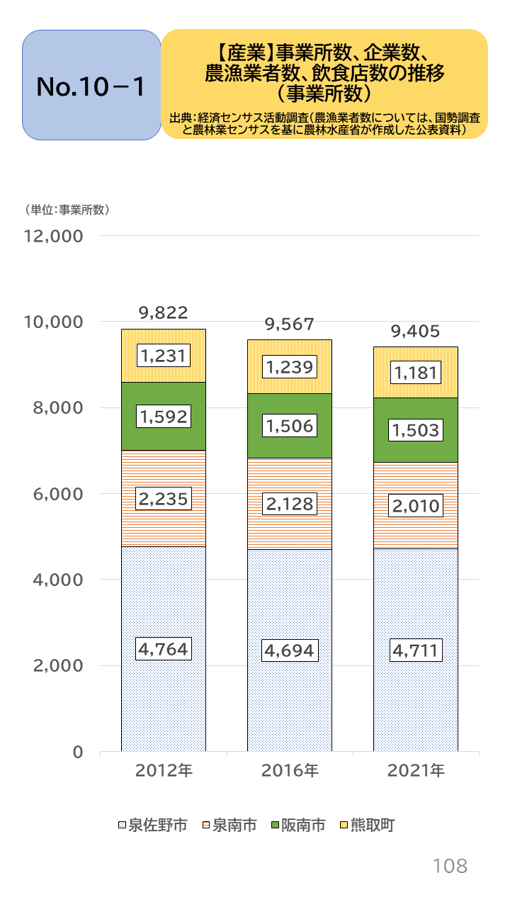 地域の未来予測(泉州南3市1町)P108