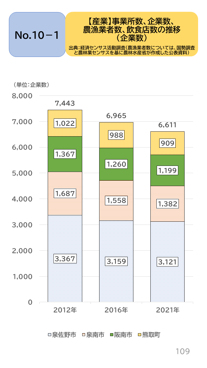 地域の未来予測(泉州南3市1町)P109