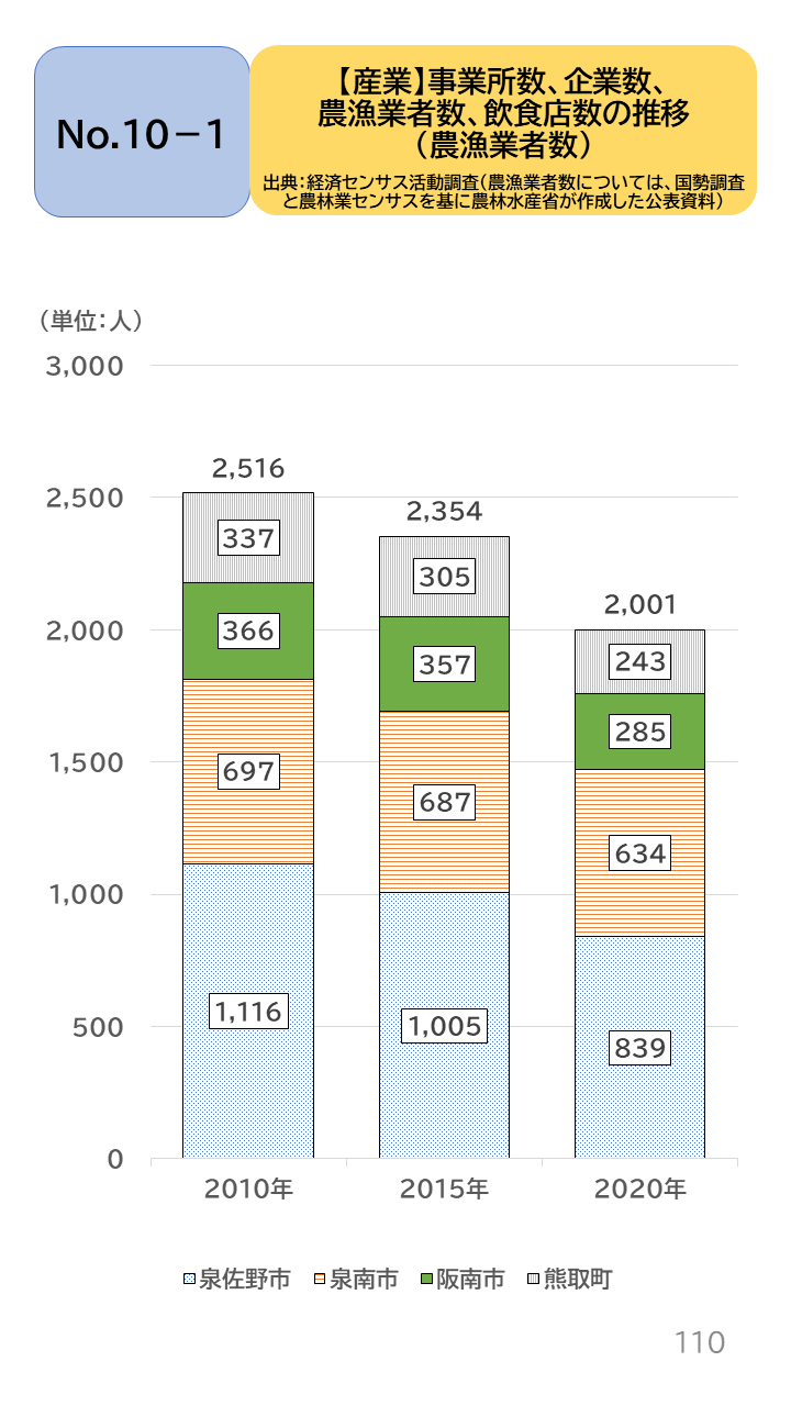 地域の未来予測(泉州南3市1町)P110