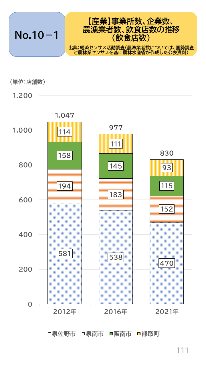 地域の未来予測(泉州南3市1町)P111