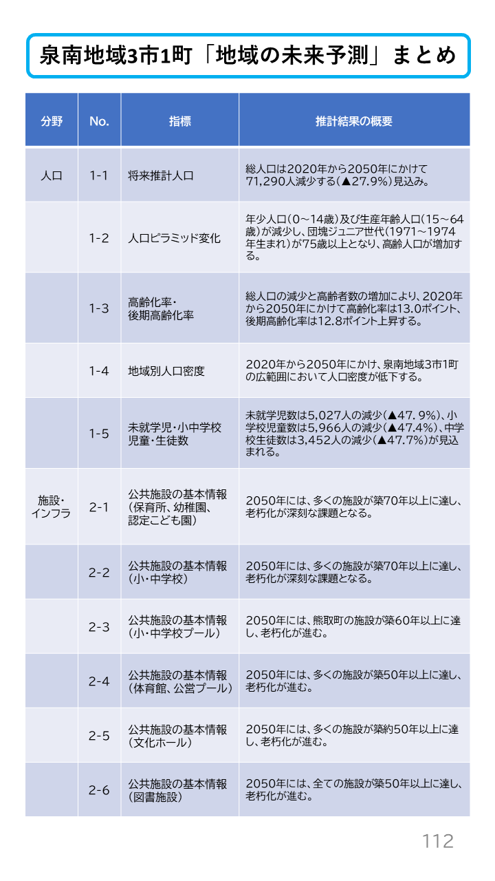 地域の未来予測(泉州南3市1町)P112