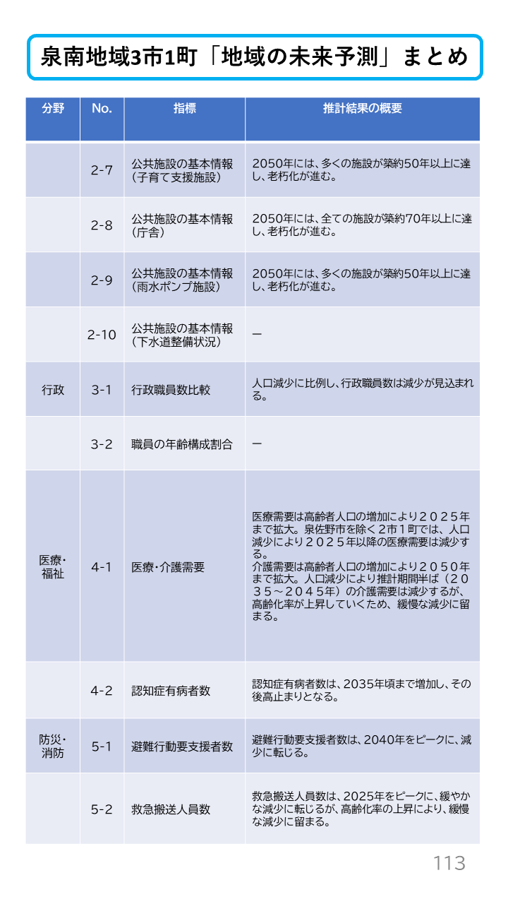 地域の未来予測(泉州南3市1町)P113