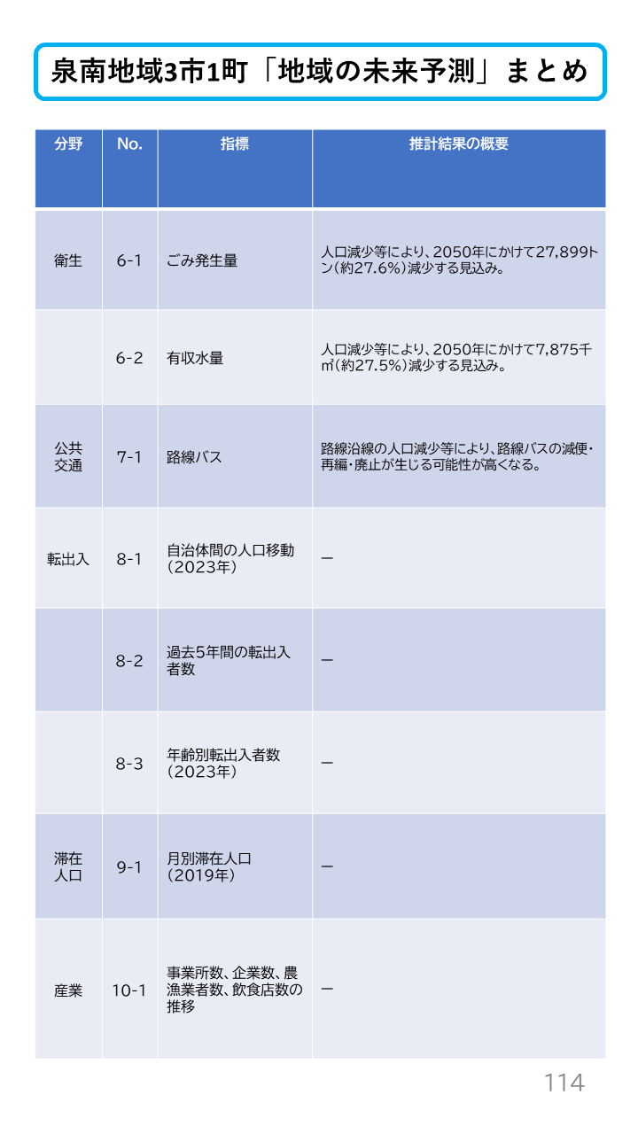 地域の未来予測(泉州南3市1町)P114