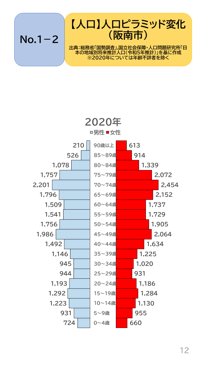 地域の未来予測(泉州南3市1町)P12
