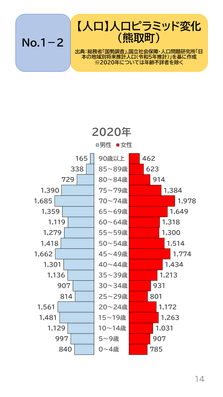 地域の未来予測(泉州南3市1町)P14