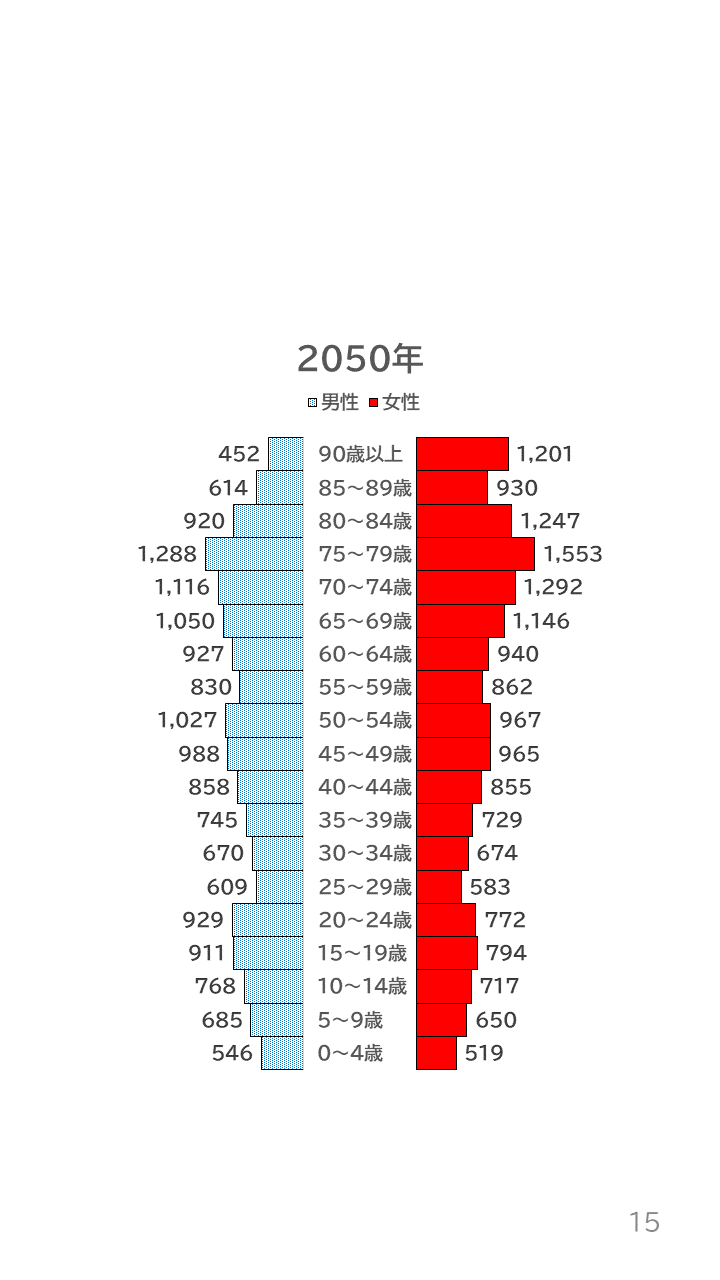 地域の未来予測(泉州南3市1町)P15