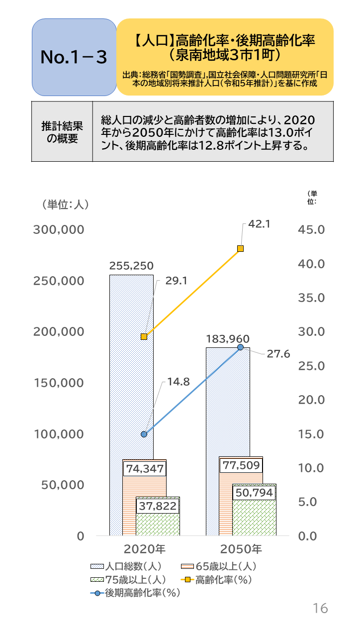 地域の未来予測(泉州南3市1町)P16