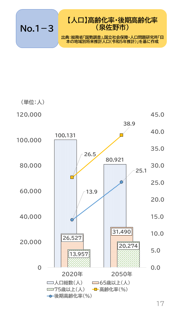 地域の未来予測(泉州南3市1町)P17
