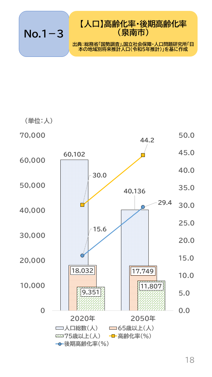 地域の未来予測(泉州南3市1町)P18