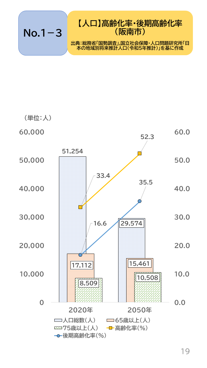 地域の未来予測(泉州南3市1町)P19