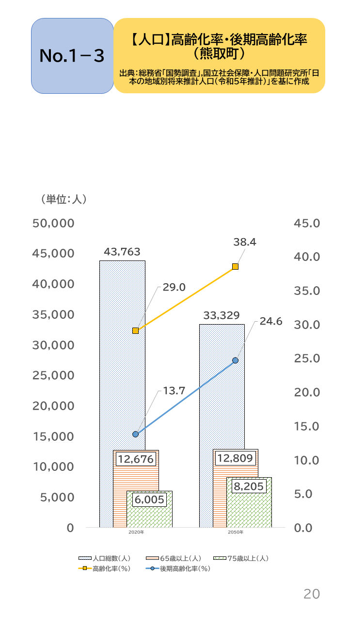 地域の未来予測(泉州南3市1町)P20