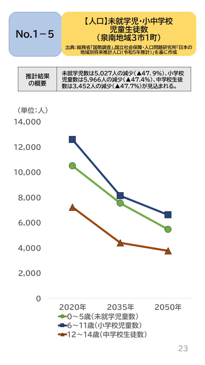 地域の未来予測(泉州南3市1町)P23