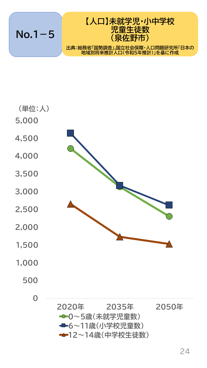 地域の未来予測(泉州南3市1町)P24