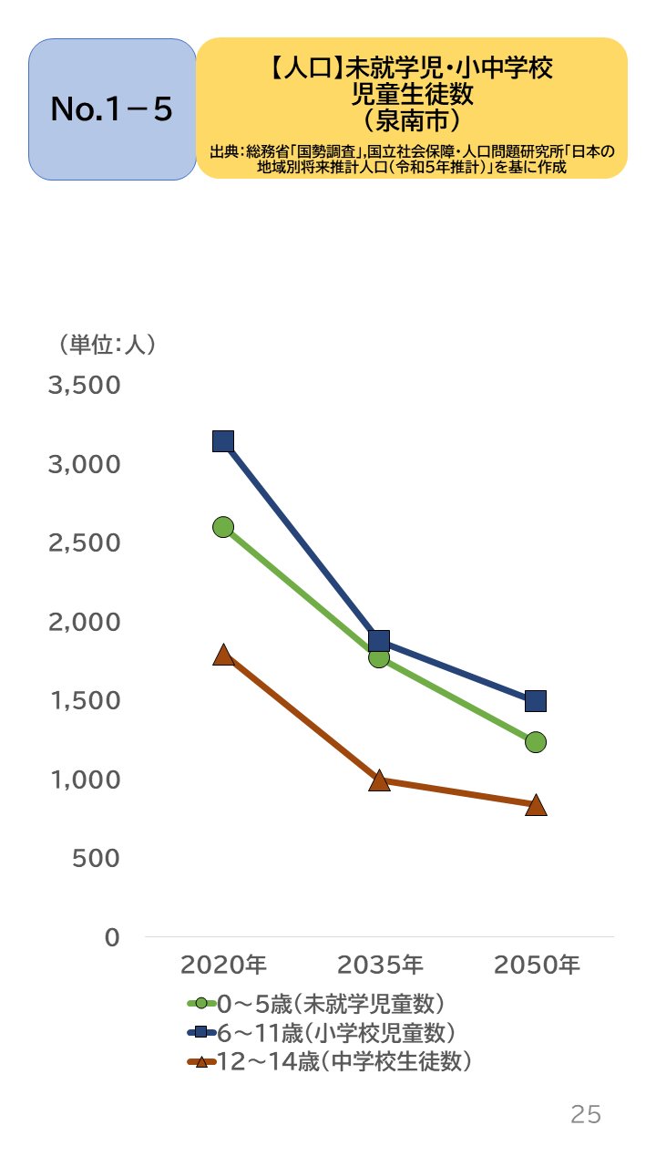 地域の未来予測(泉州南3市1町)P25